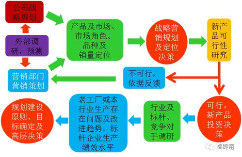 工廠規(guī)劃的四個(gè)階段與二十個(gè)步驟 投資管理視角