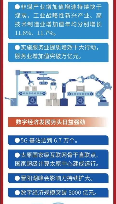 政府工作報告圖解 過去五年,山西高質量發展邁出堅實步伐